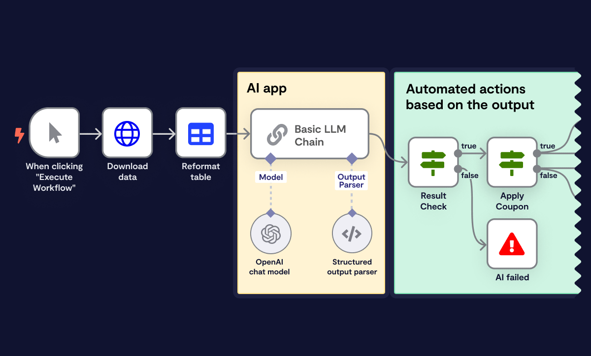 Advanced AI Workflow Automation Software & Tools - N8n