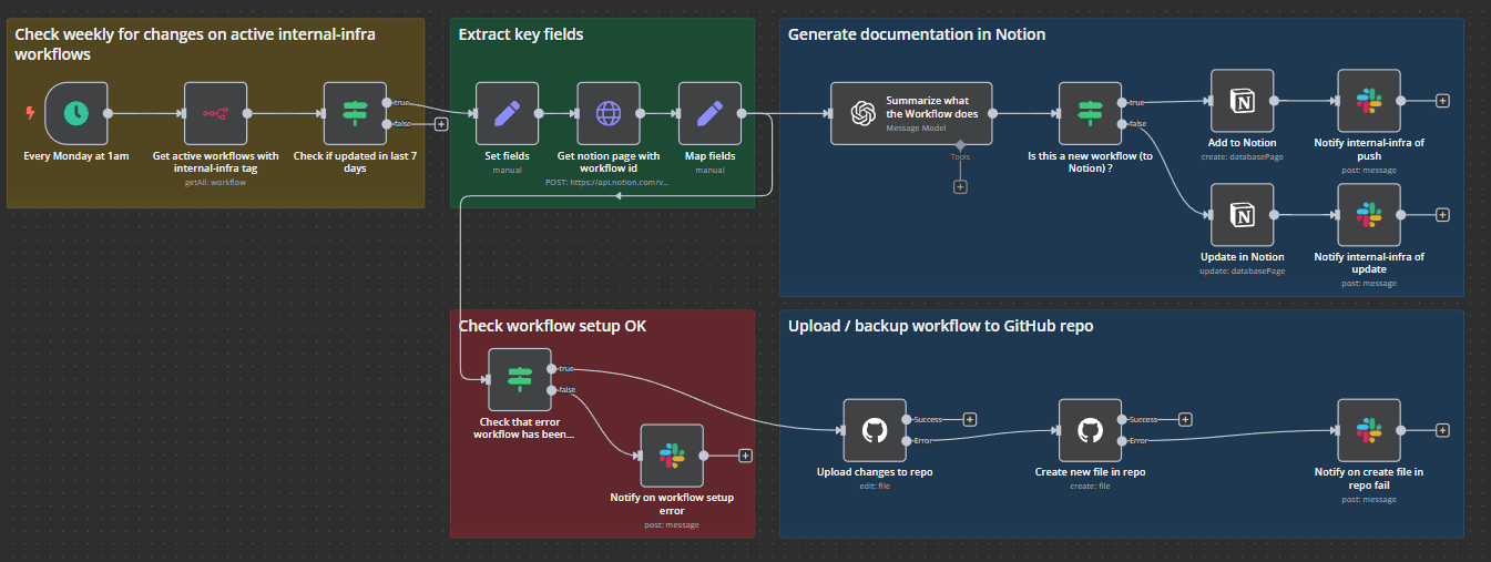 Autodoc_backup_workflows_N8NEditorView.png