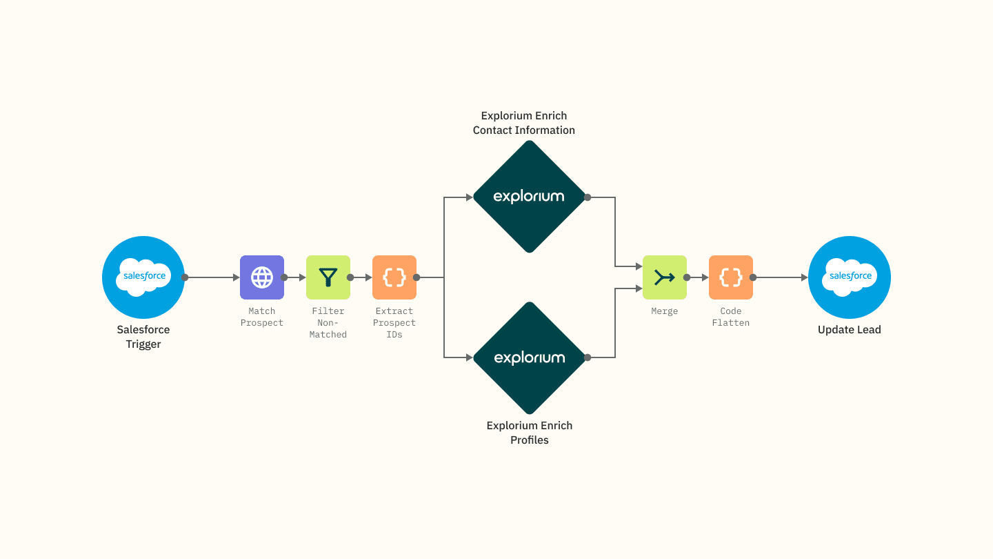 Automated AI Lead Enrichment_ Salesforce to Explorium for Enhanced Prospect Data.png