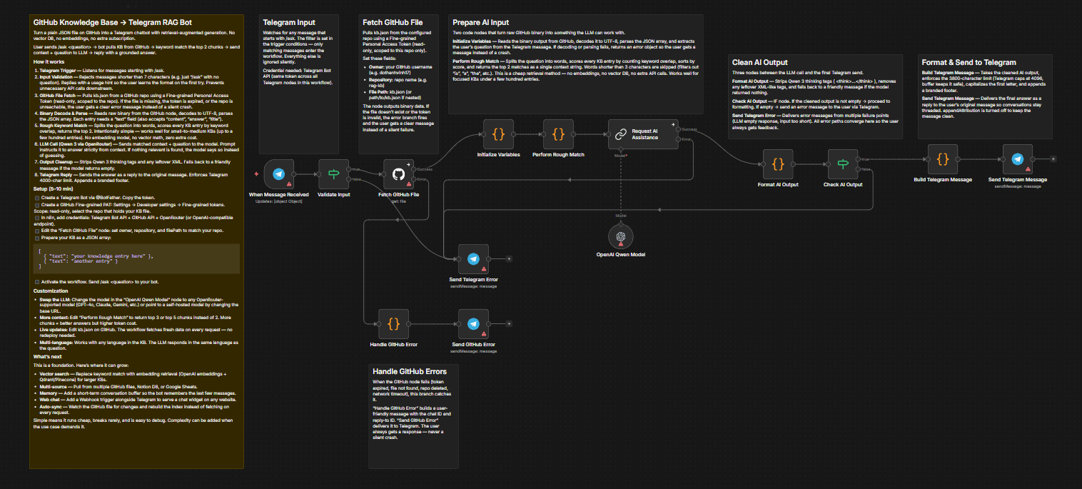 GitHub Knowledge Base to Telegram Bot.png