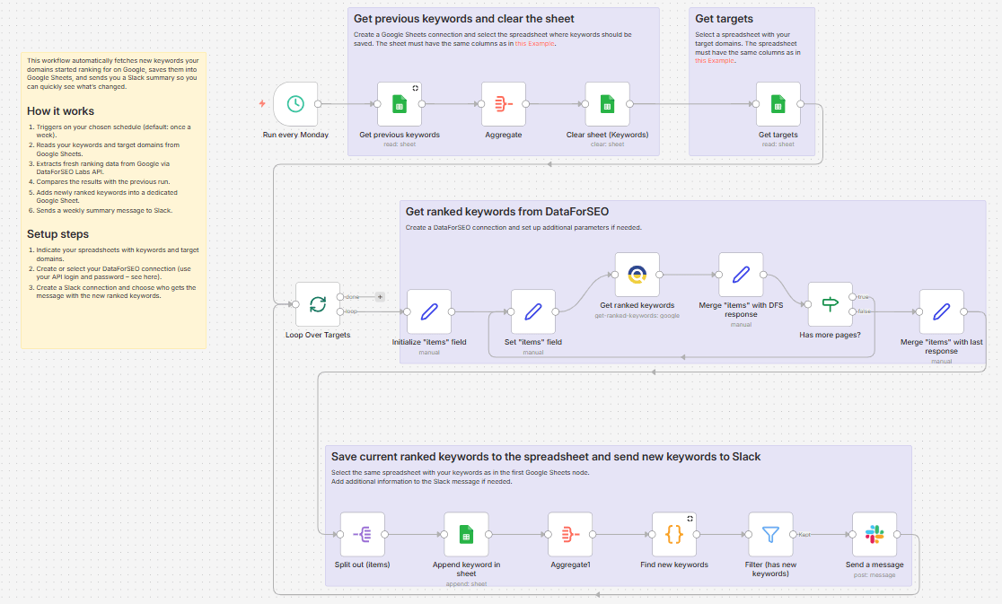 Pull new ranked keywords to Google Sheets with DataForSEO  get a Slack message.png