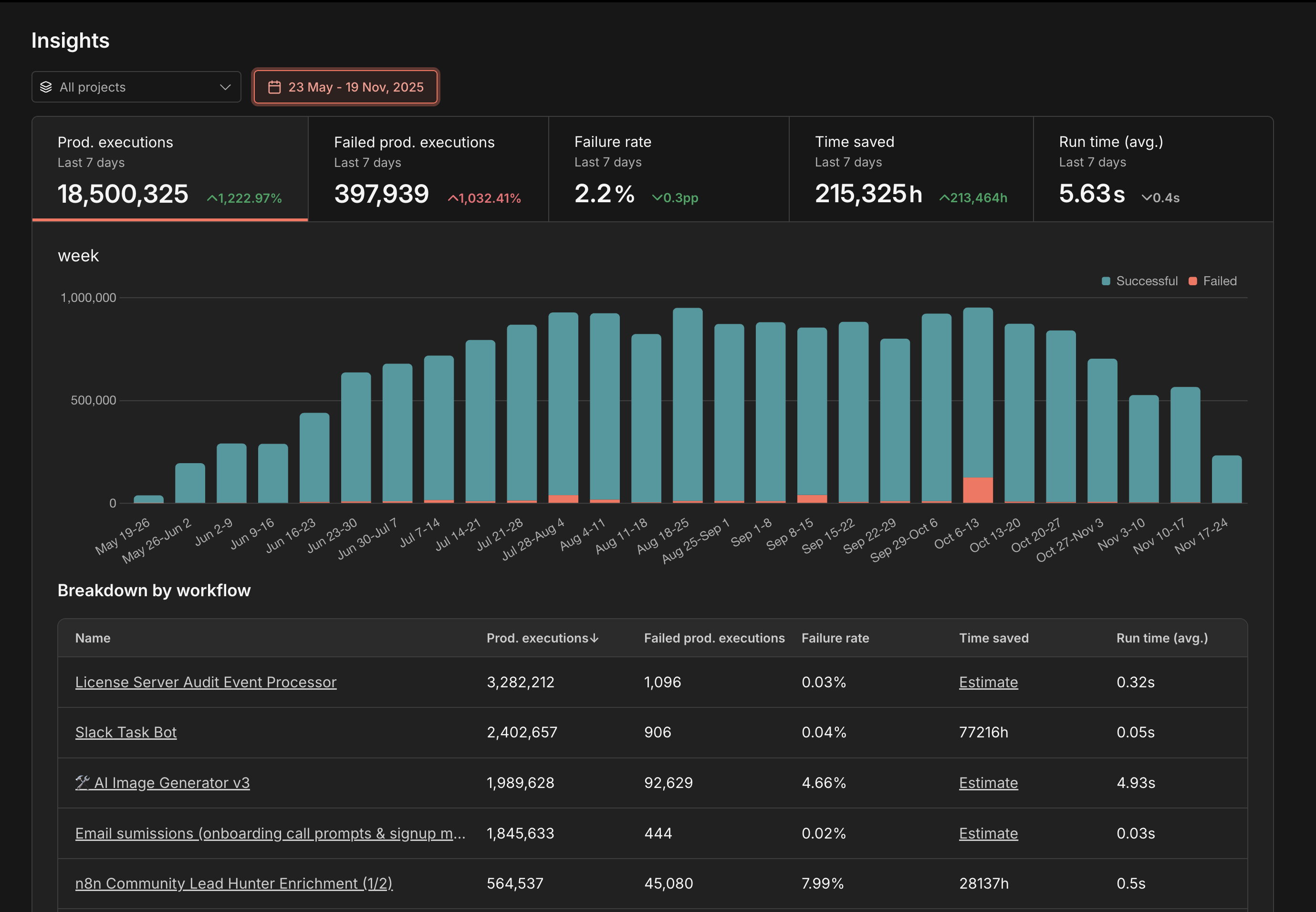 Screenshot from n8n's insights dashboard