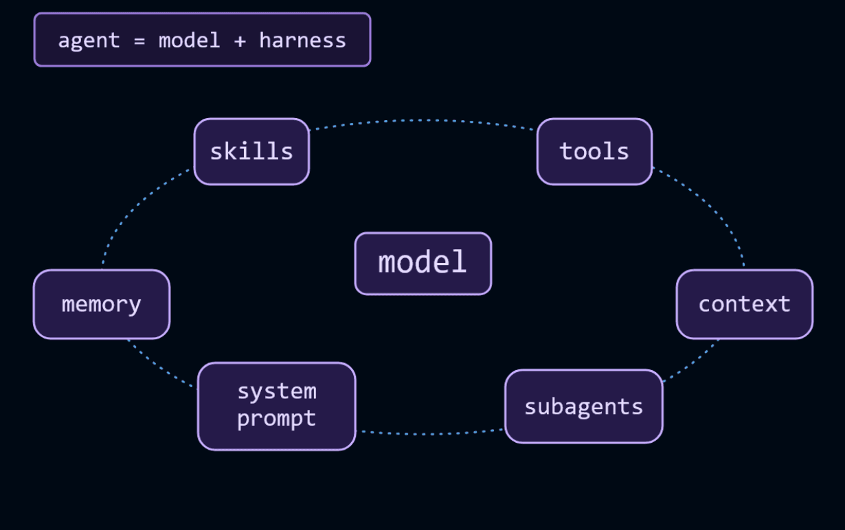 Diagram of an AI agent architecture: model at center, surrounded by skills, tools, context, subagents, system prompt, and memory.