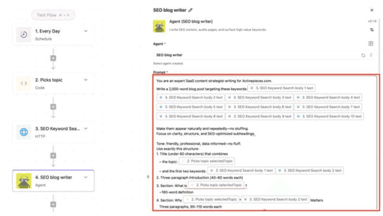 Screenshot of an Activepieces automation flow with a scheduled trigger, topic-picker, and SEO Keyword Search steps feeding into an "SEO blog writer" agent, with its prompt configuration panel open on the right.