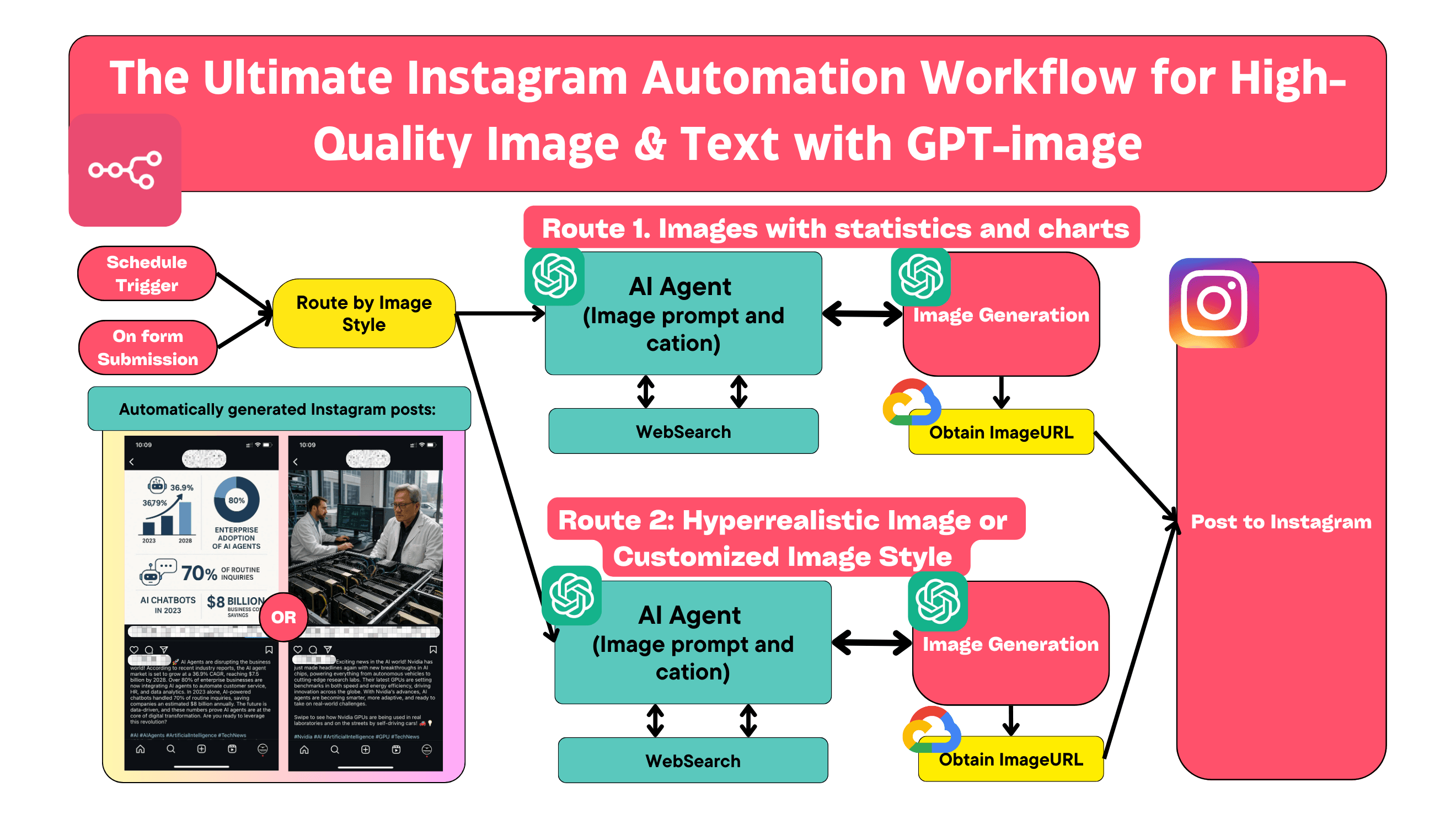 The Ultimate Instagram Automation Workflow for HighQuality Image Text with GPTimage.png