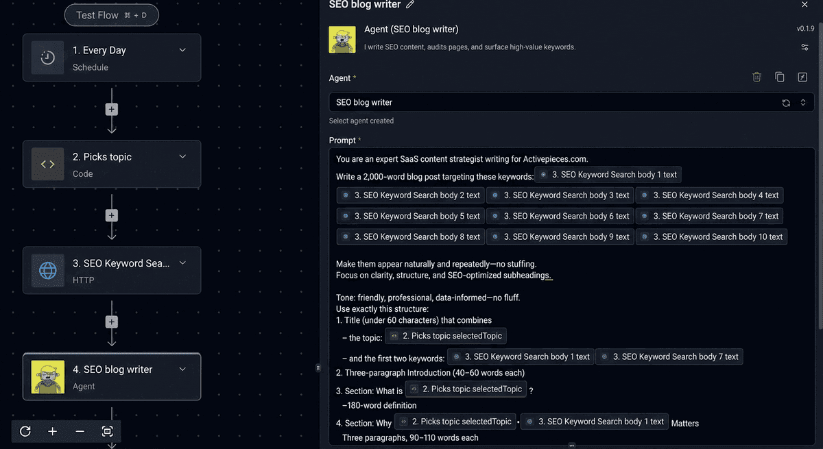 Workflow: Schedule → Picks topic (Code) → SEO Keyword Search (HTTP) → SEO blog writer (Agent), with the Agent's prompt panel open detailing instructions to write a 2,000-word SEO blog post using scraped keywords and a fixed structure.