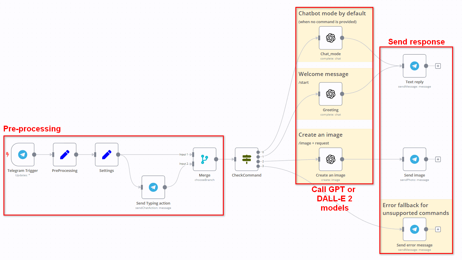 bot_workflow_annotated.png