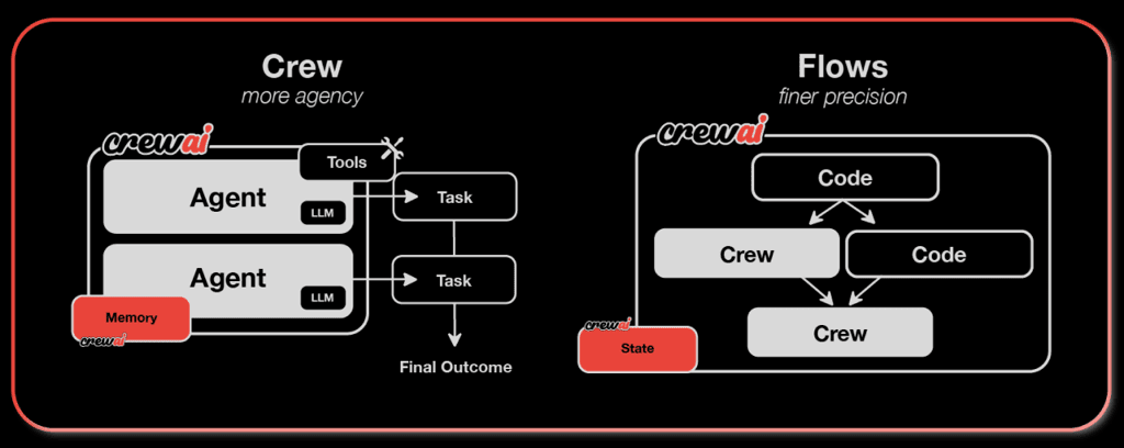 CrewAI architecture diagram contrasting Crew mode (multi-agent with shared memory and tools) against Flows mode (deterministic orchestration mixing code and crew blocks with shared state).