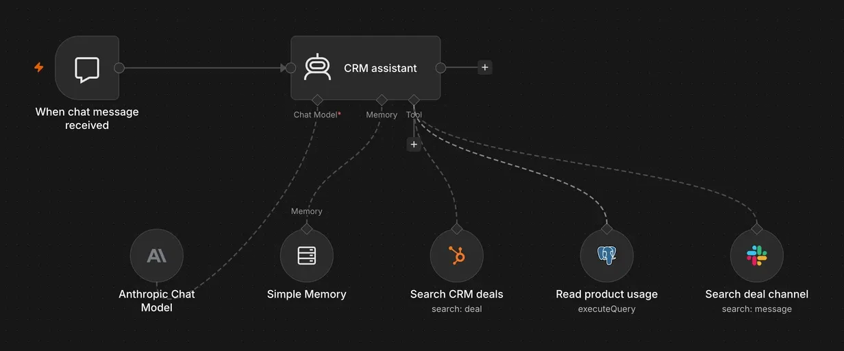 n8n AI agent answering sales questions across CRM, product usage and Slack