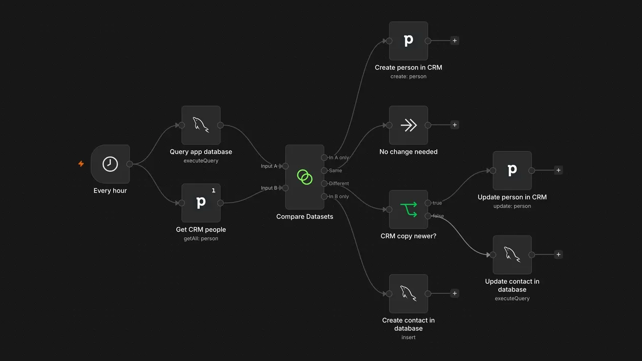 n8n workflow syncing an app database and Pipedrive in both directions