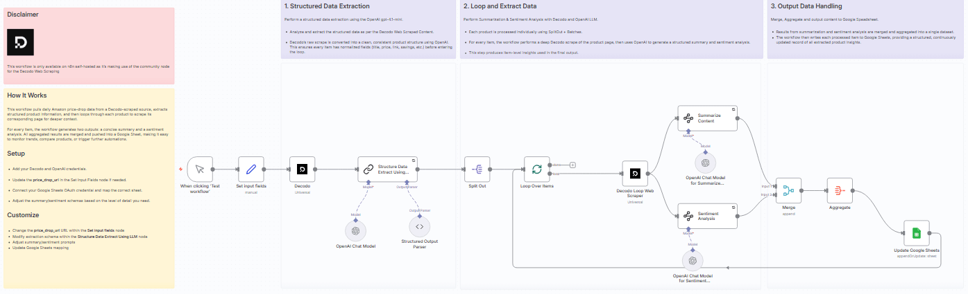 Extract, Summarize, Sentiment Analysis of Amazon Price Drops via Decodo