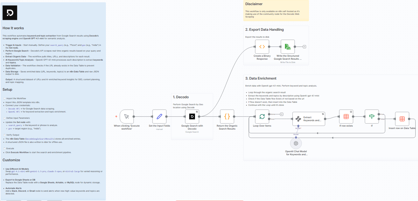 Search & Enrich: Smart Keyword Analysis with Decodo + OpenAI GPT-4.1-mini