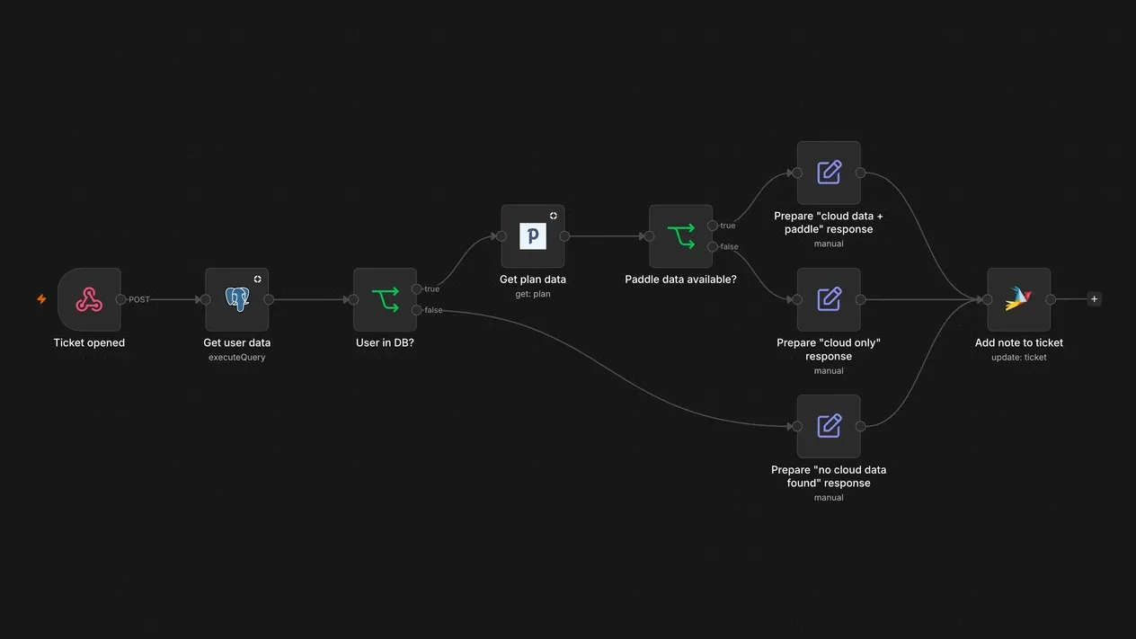 n8n workflow attaching cloud and billing context to a helpdesk ticket