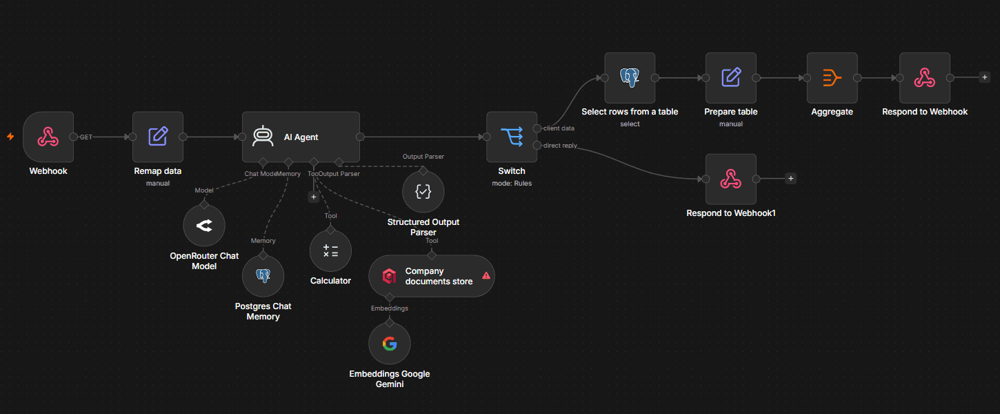 n8n workflow: a webhook feeds an AI Agent (with chat model, memory, tools, and embeddings) that branches via a Switch node into either a table-processing path or a direct webhook reply.