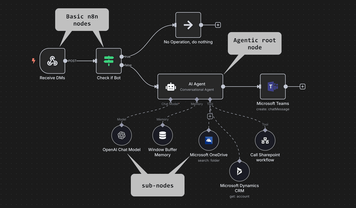 n8n workflow diagram