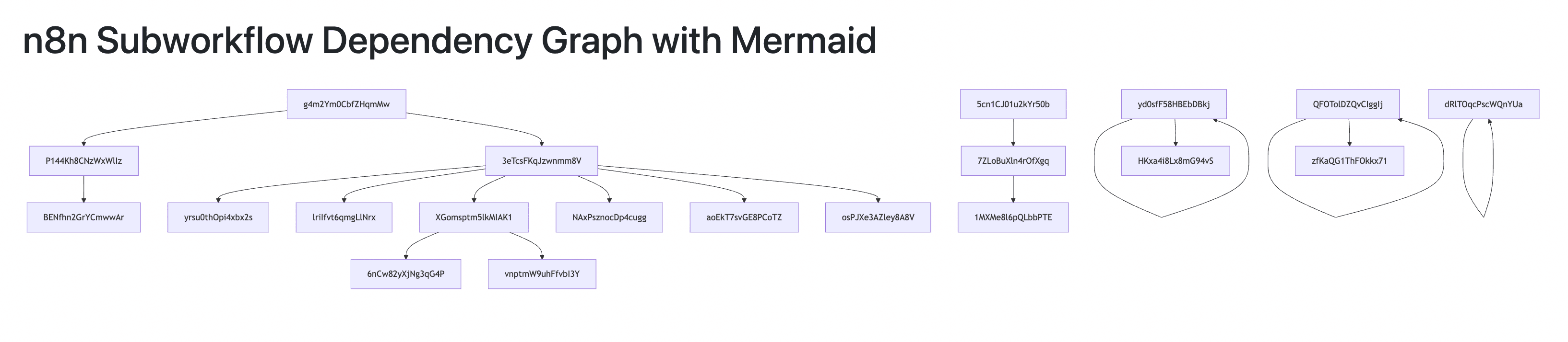 n8nsubworkflowdependencygraph.png