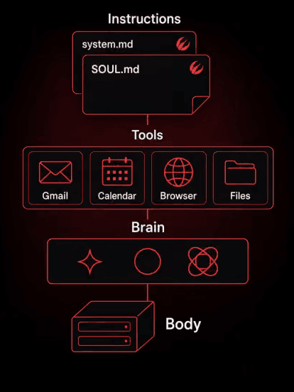 OpenClaw architecture diagram showing Instructions, Tools, Brain, and Body layers.