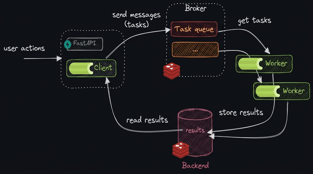 Python Celery architecture diagram showing how a FastAPI client sends tasks through a Redis broker to worker nodes, with results stored in a backend database.
