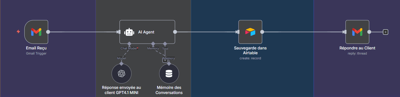repondreautomatiquementemailsn8nairtablegmailopenai.png