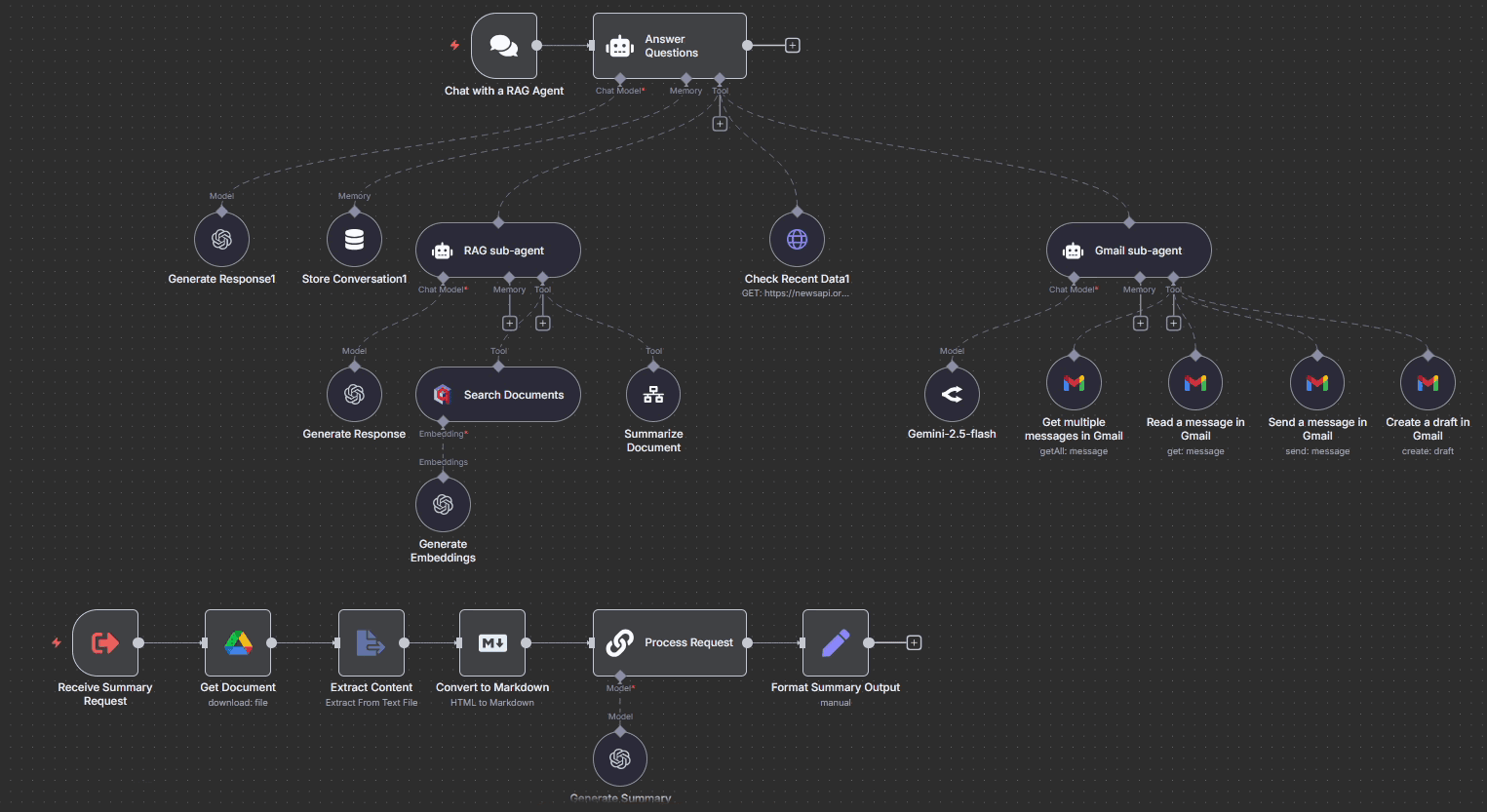 n8n multi-agent RAG workflow with Gmail sub-agent and document summarization pipeline.