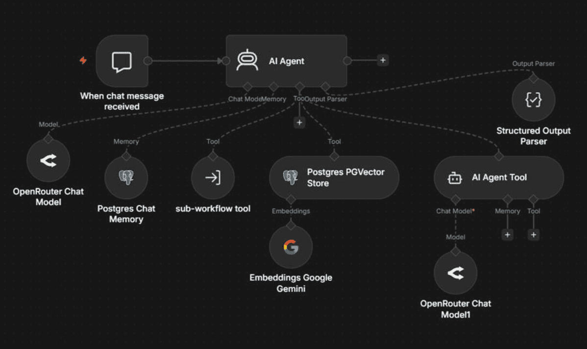 n8n workflow canvas showing a chat-triggered multi-agent setup with Postgres memory, PGVector store, and a nested AI Agent Tool.