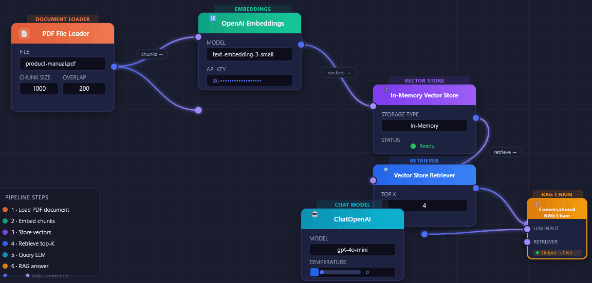 Flowise visual RAG workflow connecting a PDF loader, OpenAI embeddings, an in-memory vector store, a retriever, and a ChatOpenAI model into a conversational RAG chain.