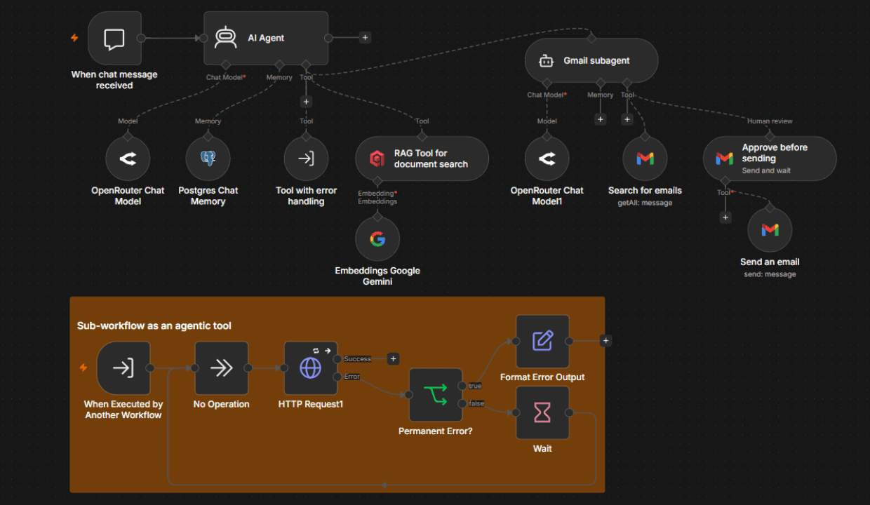 Screenshot of an n8n workflow showing a main AI Agent with chat model, memory, RAG document search, and error-handling tools, connected to a Gmail subagent with human-approval-before-send, plus a sub-workflow block used as an agentic tool for HTTP requests and error retry logic.