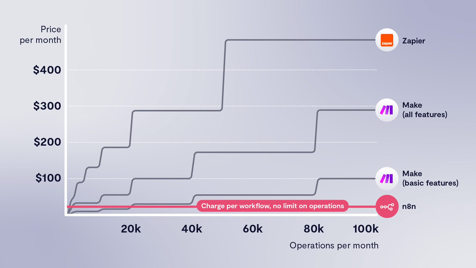 n8n vs Make – Which is right for you?